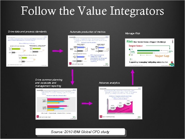 Follow the Value Integrators Drive data and process standards Automate production of metrics Drive