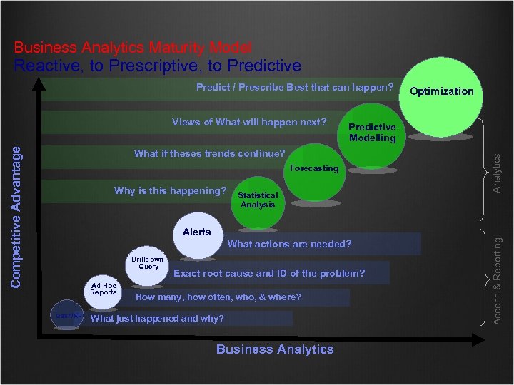 Business Analytics Maturity Model Reactive, to Prescriptive, to Predictive Predict / Prescribe Best that