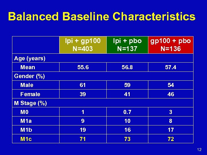 Balanced Baseline Characteristics Ipi + gp 100 N=403 Ipi + pbo N=137 gp 100