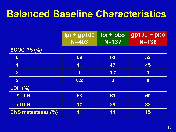 Balanced Baseline Characteristics Ipi + gp 100 N=403 Ipi + pbo N=137 gp 100