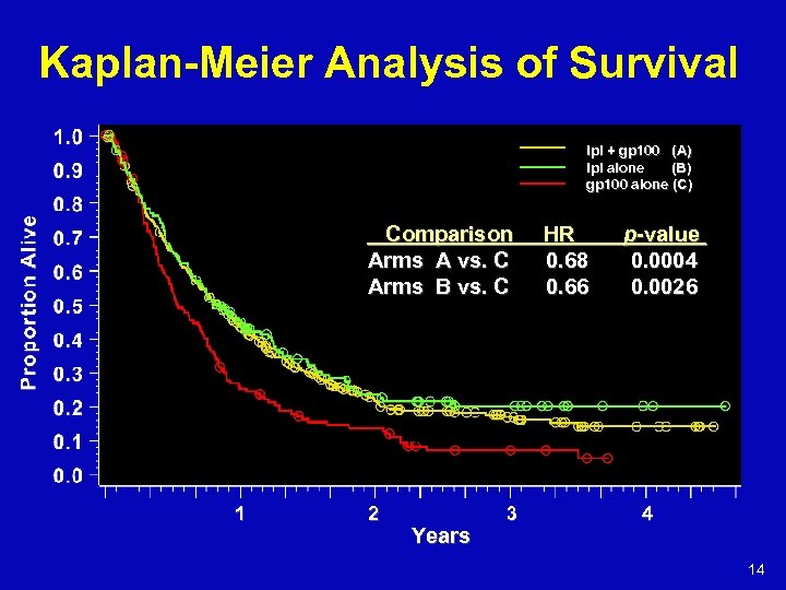 Kaplan-Meier Analysis of Survival Ipi + gp 100 (A) Ipi alone (B) gp 100