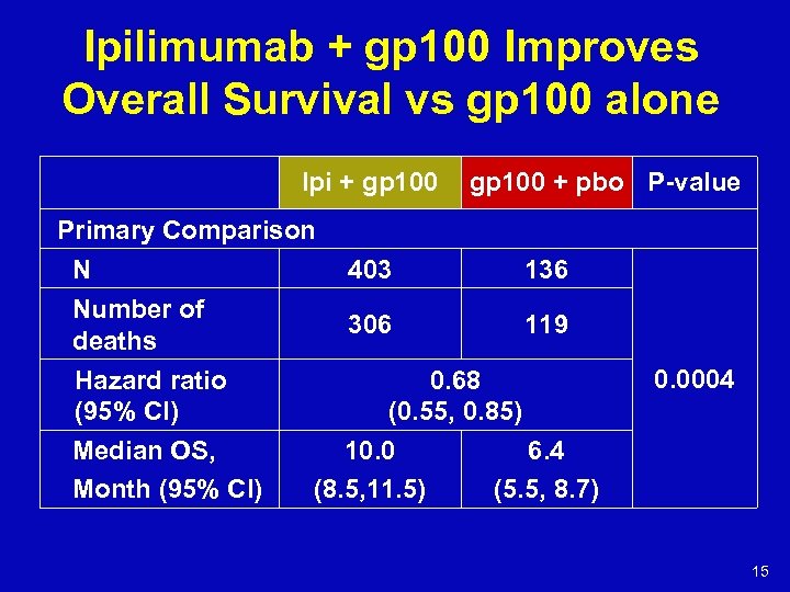 Ipilimumab + gp 100 Improves Overall Survival vs gp 100 alone Ipi + gp