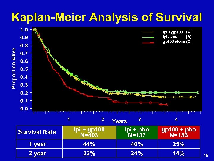 Kaplan-Meier Analysis of Survival Ipi + gp 100 (A) Ipi alone (B) gp 100