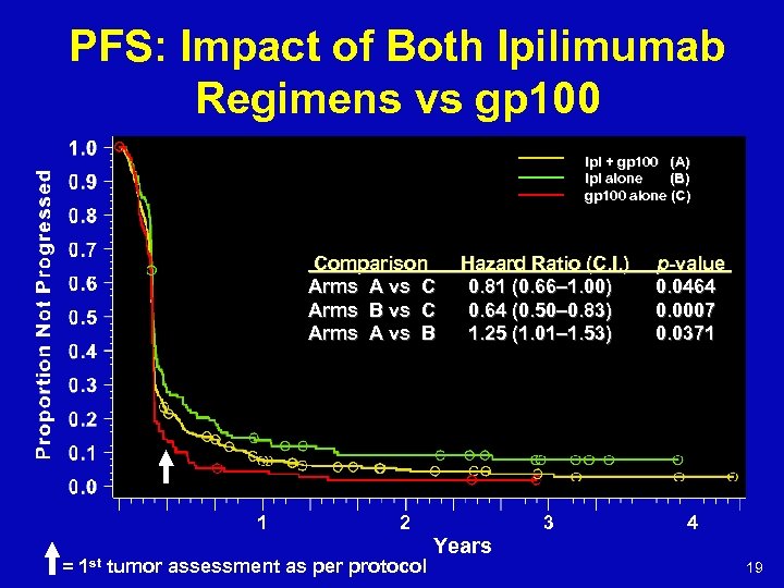 PFS: Impact of Both Ipilimumab Regimens vs gp 100 Ipi + gp 100 (A)