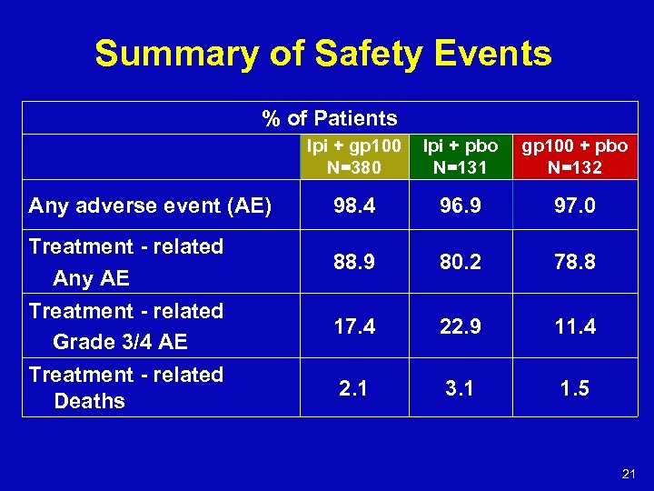 Summary of Safety Events % of Patients Ipi + gp 100 N=380 Any adverse
