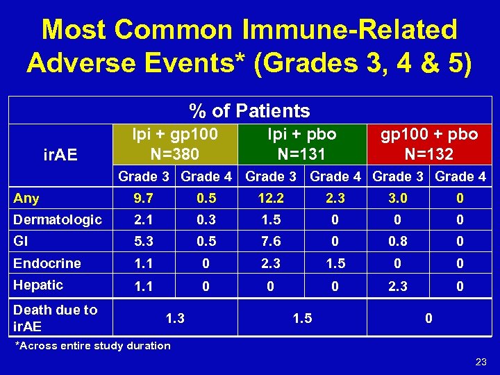 Most Common Immune-Related Adverse Events* (Grades 3, 4 & 5) % of Patients ir.