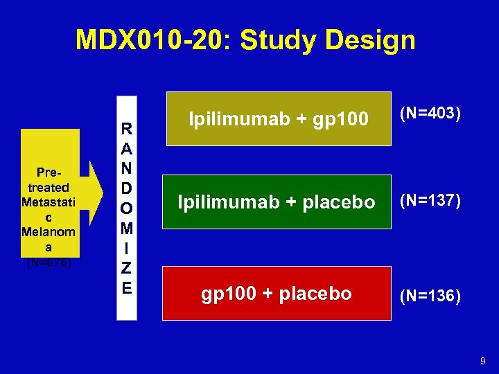 MDX 010 -20: Study Design Pretreated Metastati c Melanom a (N=676) R A N