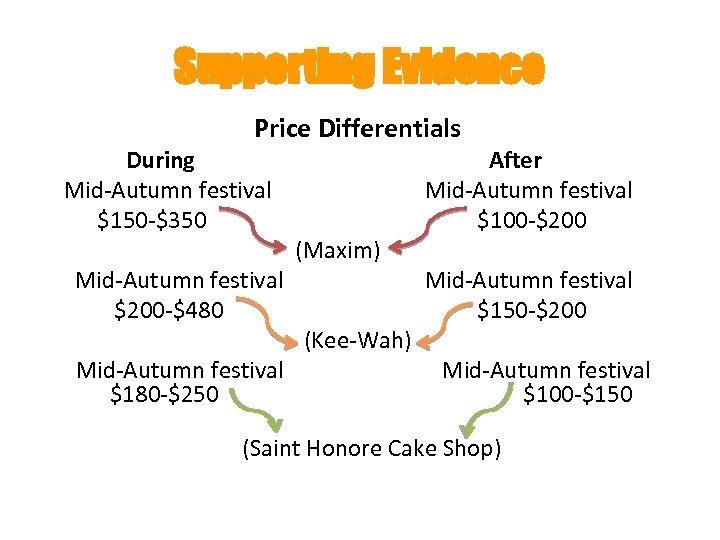 Supporting Evidence Price Differentials During After Mid-Autumn festival $150 -$350 $100 -$200 (Maxim) Mid-Autumn