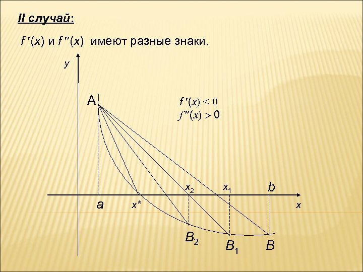 II случай: f (x) имеют разные знаки. y A f (x) < 0 f