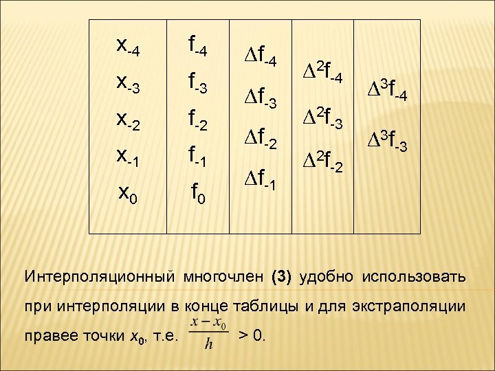 x-4 f-4 x-3 f-3 x-2 f-2 x-1 f-1 x 0 f 0 f-4 f-3