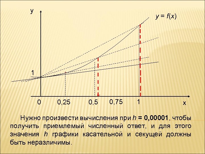 y y = f(x) 1 0 0, 25 0, 75 1 x Нужно произвести