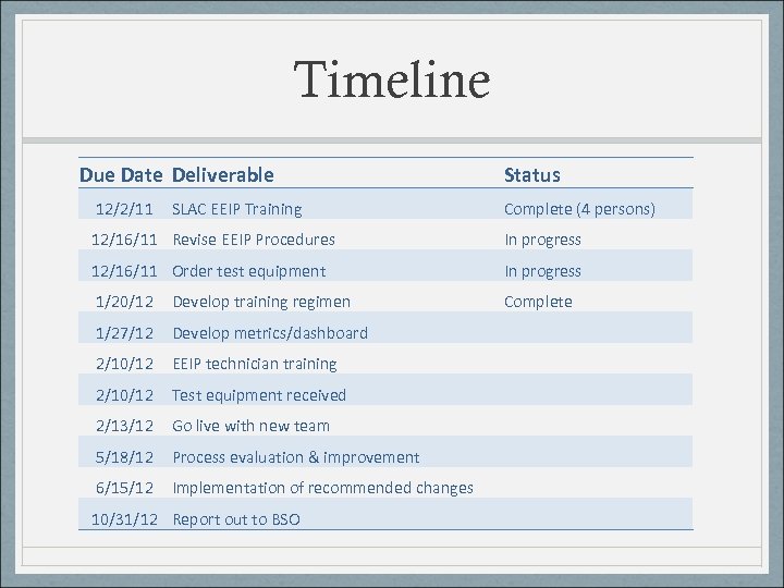 Timeline Due Date Deliverable 12/2/11 SLAC EEIP Training Status Complete (4 persons) 12/16/11 Revise