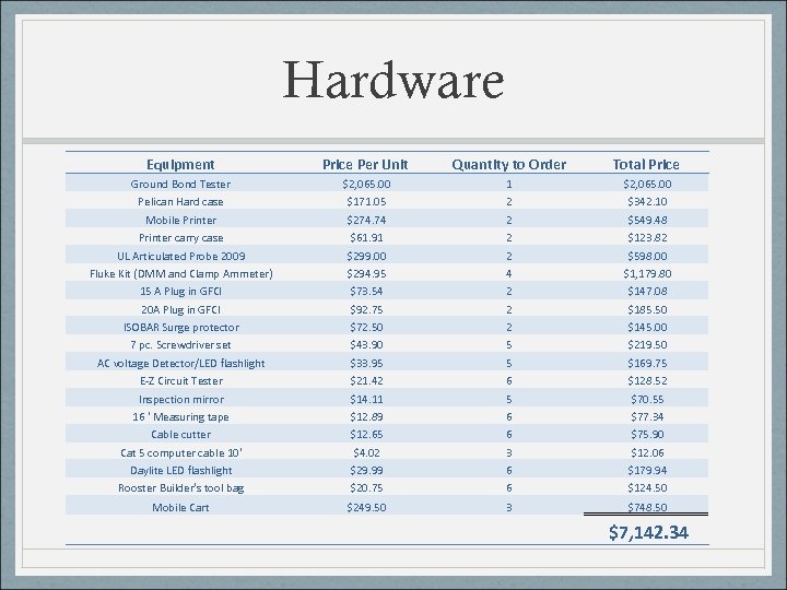 Hardware Equipment Price Per Unit Quantity to Order Total Price Ground Bond Tester Pelican