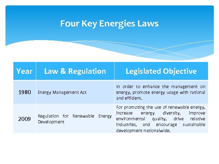 Four Key Energies Laws Year Law & Regulation Legislated Objective In order to enhance