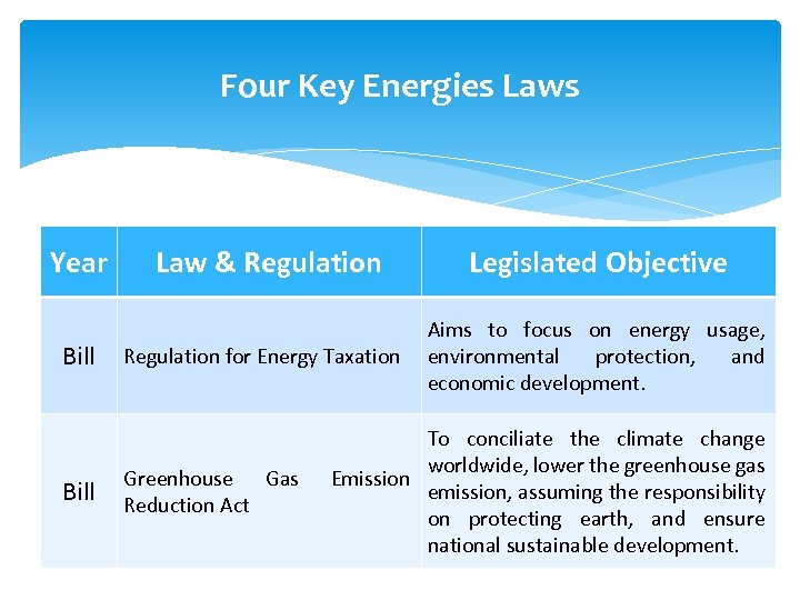 Four Key Energies Laws Year Bill Law & Regulation for Energy Taxation Greenhouse Gas