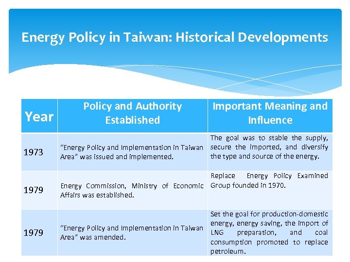 Energy Policy in Taiwan: Historical Developments Year Policy and Authority Established Important Meaning and