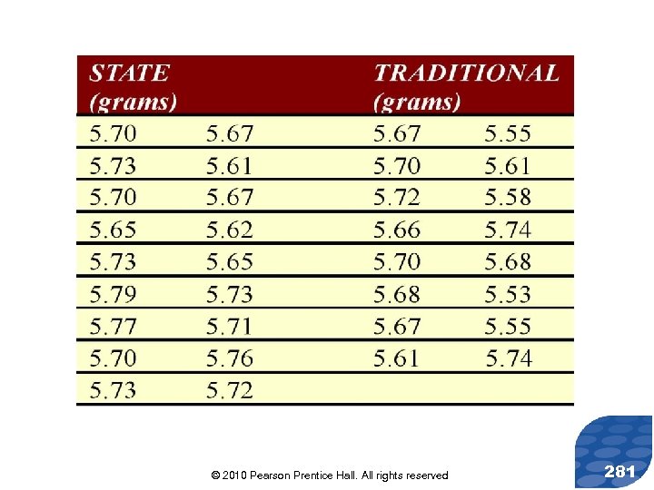 © 2010 Pearson Prentice Hall. All rights reserved 281 