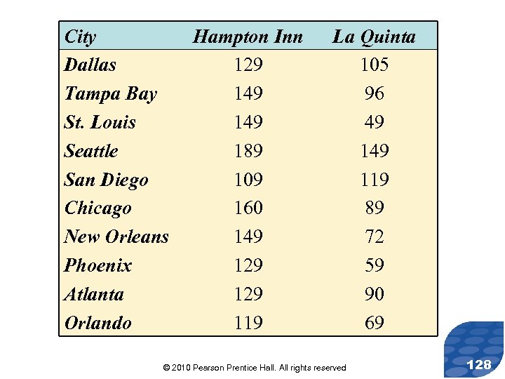 City Dallas Tampa Bay St. Louis Seattle San Diego Chicago New Orleans Phoenix Atlanta
