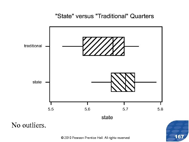 No outliers. © 2010 Pearson Prentice Hall. All rights reserved 167 