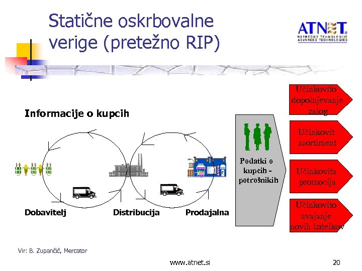 Statične oskrbovalne verige (pretežno RIP) Učinkovito dopolnjevanje zalog Informacije o kupcih Učinkovit asortiment Podatki