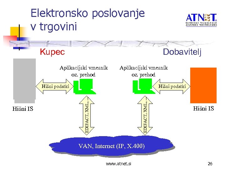 Elektronsko poslovanje v trgovini Kupec Dobavitelj Aplikacijski vmesnik oz. prehod EDIFACT, XML, . .