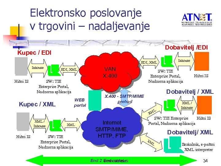 Elektronsko poslovanje v trgovini – nadaljevanje Dobavitelj /EDI Kupec / EDI, XML Inhouse Hišni