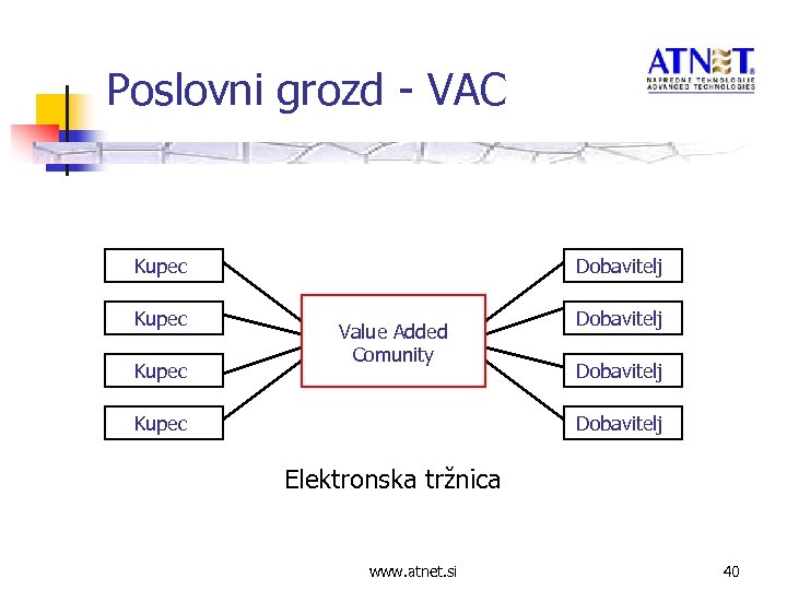 Poslovni grozd - VAC Kupec Dobavitelj Value Added Comunity Kupec Dobavitelj Elektronska tržnica www.