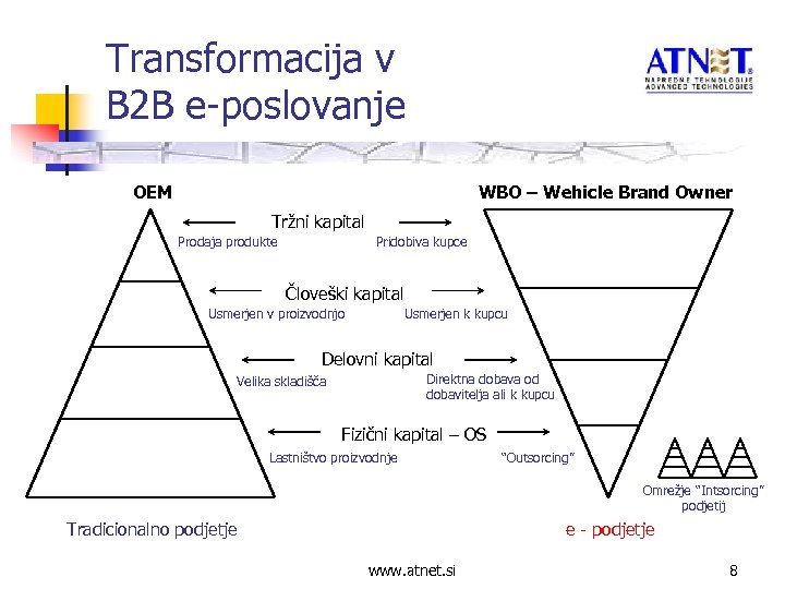 Transformacija v B 2 B e-poslovanje OEM WBO – Wehicle Brand Owner Tržni kapital