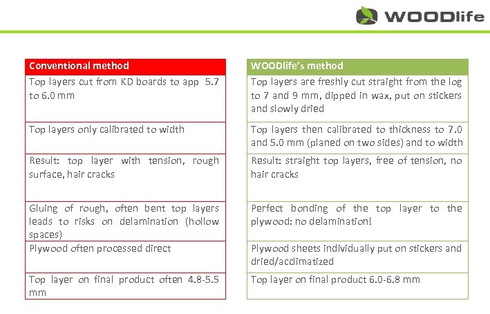 Conventional method Top layers cut from KD boards to app 5. 7 to 6.
