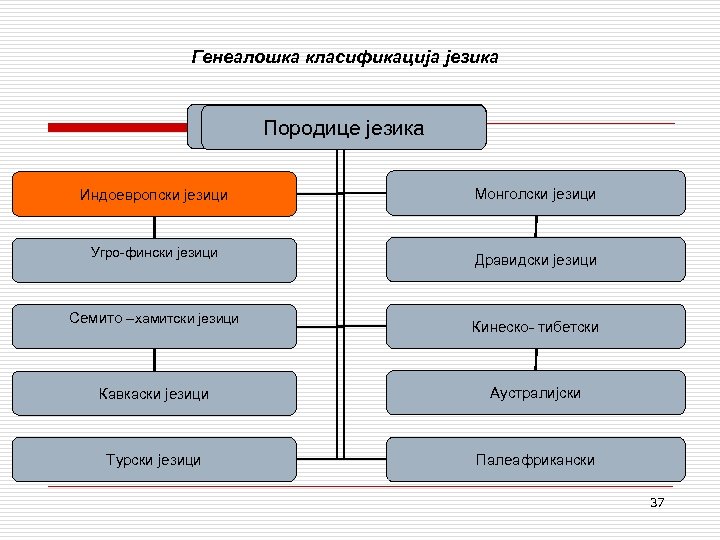 Генеалошка класификација језика Породице језика Индоевропски језици Угро-фински језици Монголски језици Дравидски језици Семито