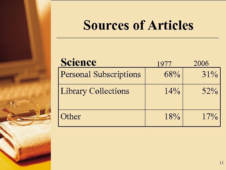 Sources of Articles Science 1977 2006 Personal Subscriptions 68% 31% Library Collections 14% 52%