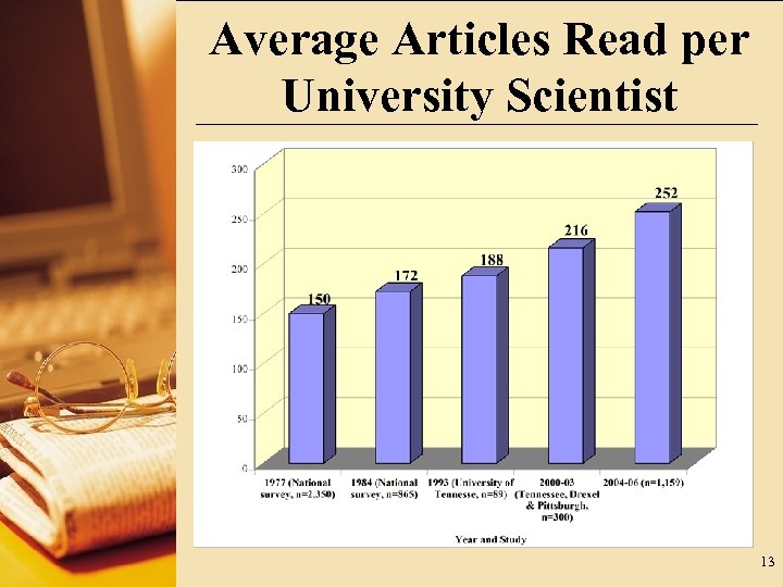 Average Articles Read per University Scientist 13 