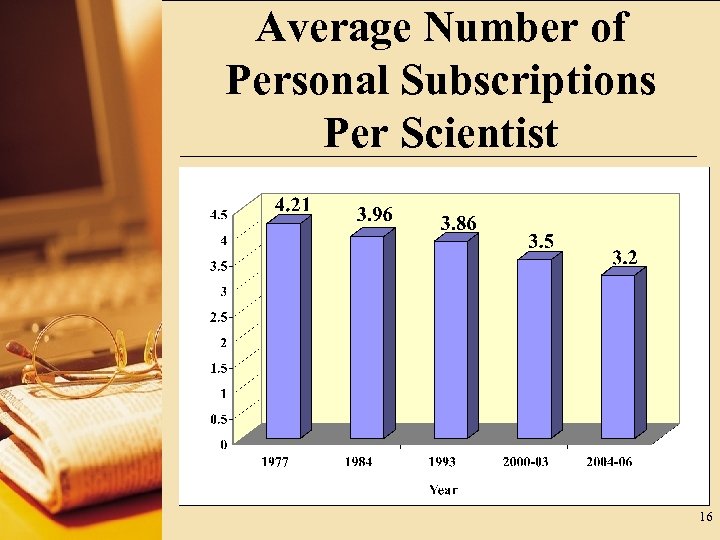 Average Number of Personal Subscriptions Per Scientist 16 