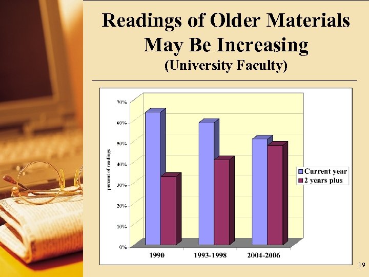 Readings of Older Materials May Be Increasing (University Faculty) 19 