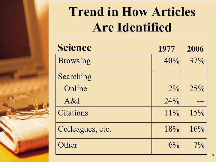 Trend in How Articles Are Identified Science Browsing 1977 2006 40% 37% Searching Online