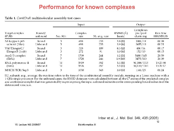 Performance for known complexes Inbar et al. , J. Mol. Biol. 349, 435 (2005)