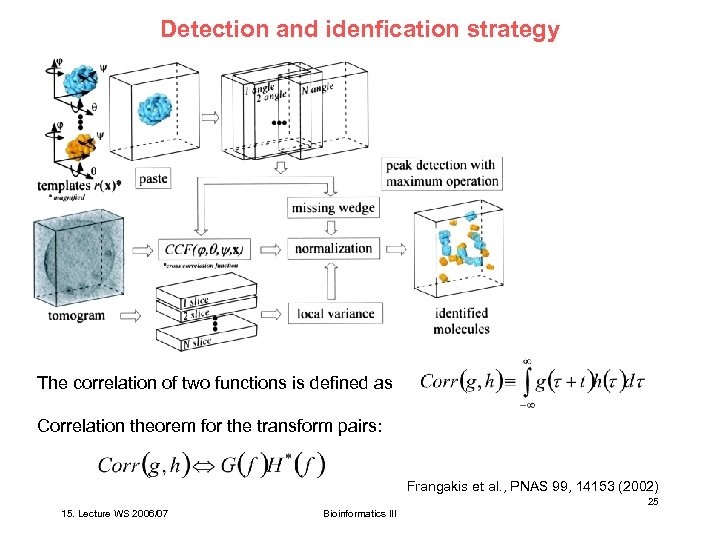 Detection and idenfication strategy The correlation of two functions is defined as Correlation theorem