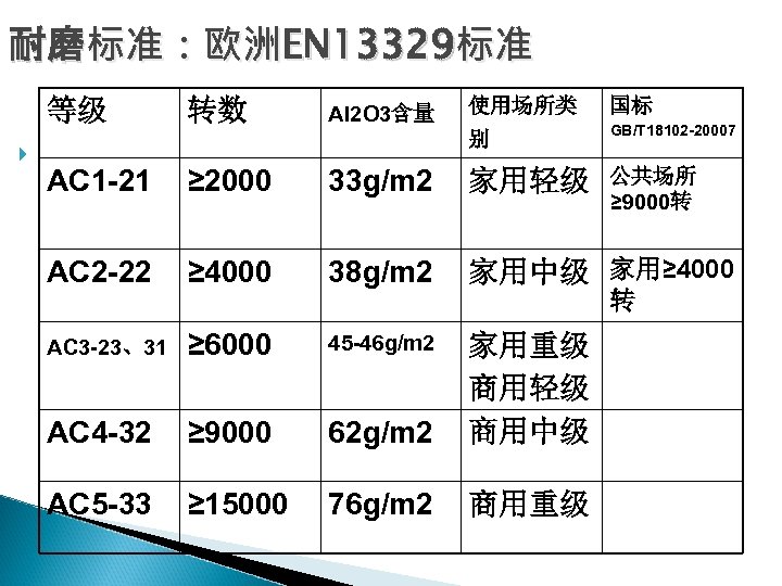 耐磨标准：欧洲EN 13329标准 等级 转数 使用场所类 国标 别 Al 2 O 3含量 GB/T 18102 -20007
