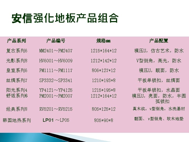 安信强化地板产品组合 产品系列 产品编号 规格㎜ 产品配置 复古系列 6 MM 2401～PM 2407 1215*164*12 模压U，仿古艺术，防水 光影系列 8