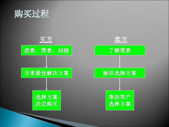 购买过程 买方 卖方 想要，需要，问题 了解需要 寻求最佳解决方案 提供选择方案 决定购买 帮助客户 选择方案 