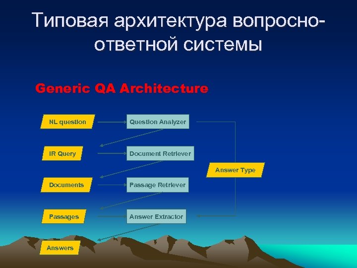 Типовая архитектура вопросноответной системы Generic QA Architecture NL question Question Analyzer IR Query Document