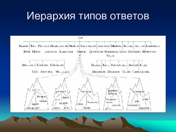 Иерархия типов ответов 