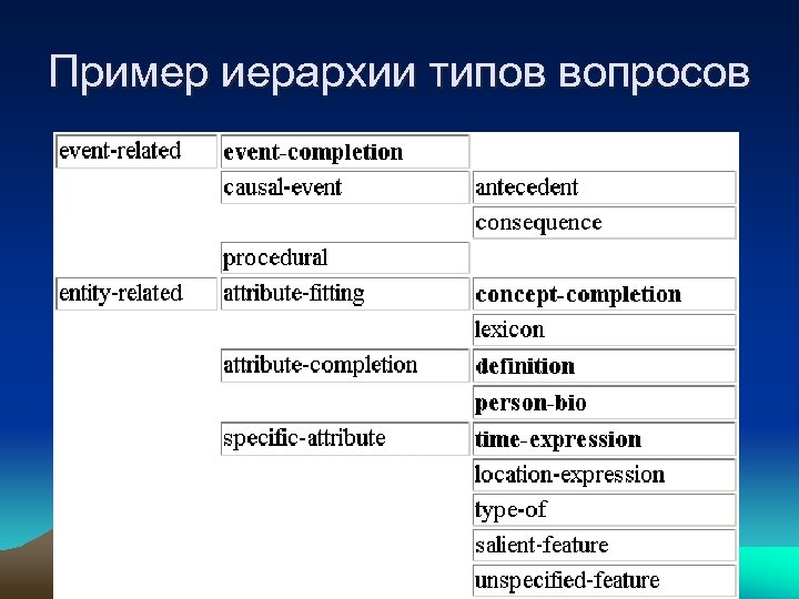 Пример иерархии типов вопросов 