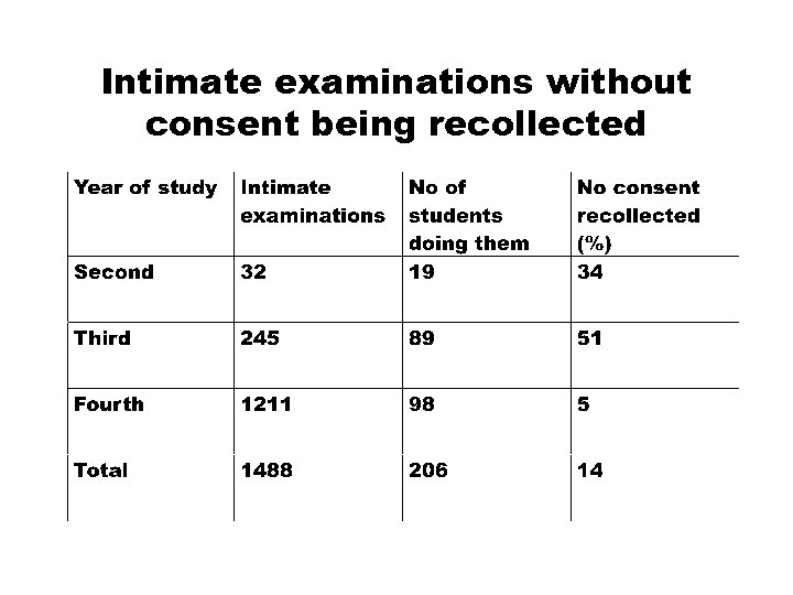 Intimate examinations without consent being recollected 
