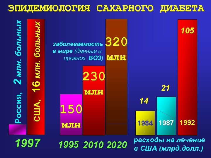 16 млн. больных США, Россия, 2 млн. больных ЭПИДЕМИОЛОГИЯ САХАРНОГО ДИАБЕТА 1997 заболеваемость в