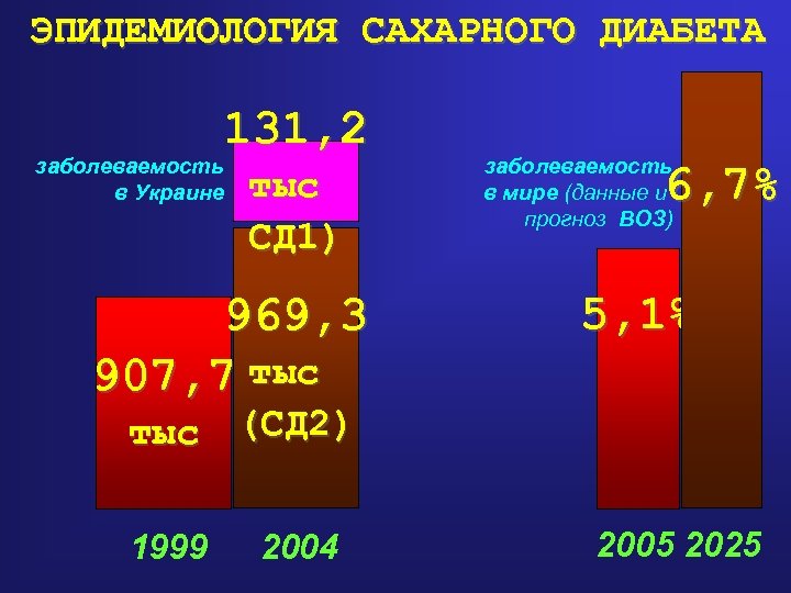 ЭПИДЕМИОЛОГИЯ САХАРНОГО ДИАБЕТА 131, 2 заболеваемость в Украине тыс СД 1) 969, 3 907,