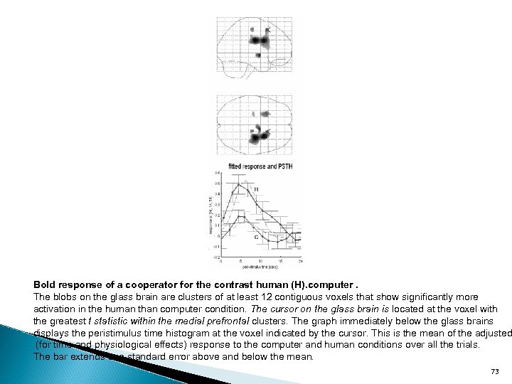 Bold response of a cooperator for the contrast human (H). computer. The blobs on