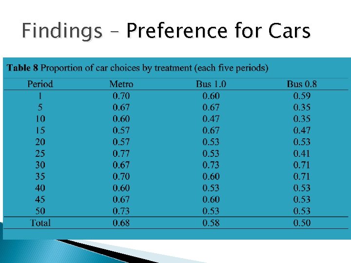 Findings – Preference for Cars 