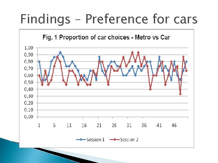 Findings – Preference for cars 