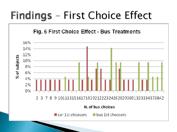 Findings – First Choice Effect 